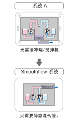 [系统 A]: 无需缓冲罐/搅拌机 [Smoothflow系统]: 只需要静态混合管。