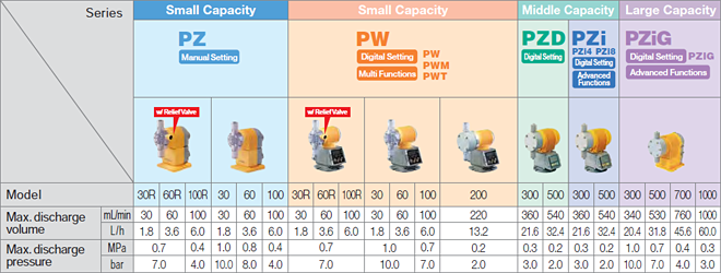 Small Capacity PZ Manual Setting w/ Relief Value 30R Max. discharge volume (mL/min) 30 Max. discharge volume (L/h) 1.8 Max. discharge pressure (MPa) 0.7 Max. discharge pressure (bar) 7.0 Small Capacity PZ Manual Setting w/ Relief Value 60R Max. discharge volume (mL/min) 60 Max. discharge volume (L/h) 3.6 Max. discharge pressure (MPa) 0.7 Max. discharge pressure (bar) 7.0 Small Capacity PZ Manual Setting w/ Relief Value 100R Max. discharge volume (mL/min) 100 Max. discharge volume (L/h) 6.0 Max. discharge pressure (MPa) 0.4 Max. discharge pressure (bar) 4.0 Small Capacity PZ Manual Setting 30 Max. discharge volume (mL/min) 30 Max. discharge volume (L/h) 1.8 Max. discharge pressure (MPa) 1.0 Max. discharge pressure (bar) 10.0 Small Capacity PZ Manual Setting 60 Max. discharge volume (mL/min) 60 Max. discharge volume (L/h) 3.6 Max. discharge pressure (MPa) 0.8 Max. discharge pressure (bar) 8.0 Small Capacity PZ Manual Setting 100 Max. discharge volume (mL/min) 100 Max. discharge volume (L/h) 6.0 Max. discharge pressure (MPa) 0.4 Max. discharge pressure (bar) 4.0 Small Capacity PW Digital Setting Multi Functions PW PWM PWT w/ Relief Value 30R Max. discharge volume (mL/min) 30 Max. discharge volume (L/h) 1.8 Max. discharge pressure (MPa) 0.7 Max. discharge pressure (bar) 7.0 Small Capacity PW Digital Setting Multi Functions PW PWM PWT w/ Relief Value 60R Max. discharge volume (mL/min) 60 Max. discharge volume (L/h) 3.6 Max. discharge pressure (MPa) 0.7 Max. discharge pressure (bar) 7.0 Small Capacity PW Digital Setting Multi Functions PW PWM PWT w/ Relief Value 100R Max. discharge volume (mL/min) 100 Max. discharge volume (L/h) 6.0 Max. discharge pressure (MPa) 0.7 Max. discharge pressure (bar) 7.0 Small Capacity PW Digital Setting Multi Functions PW PWM PWT 30 Max. discharge volume (mL/min) 30 Max. discharge volume (L/h) 1.8 Max. discharge pressure (MPa) 1.0 Max. discharge pressure (bar) 10.0 Small Capacity PW Digital Setting Multi Functions PW PWM PWT 60 Max. discharge volume (mL/min) 60 Max. discharge volume (L/h) 3.6 Max. discharge pressure (MPa) 1.0 Max. discharge pressure (bar) 10.0 Small Capacity PW Digital Setting Multi Functions PW PWM PWT 100 Max. discharge volume (mL/min) 100 Max. discharge volume (L/h) 6.0 Max. discharge pressure (MPa) 0.7 Max. discharge pressure (bar) 7.0 Small Capacity PW Digital Setting Multi Functions PW PWM PWT 200 Max. discharge volume (mL/min) 220 Max. discharge volume (L/h) 13.2 Max. discharge pressure (MPa) 0.2 Max. discharge pressure (bar) 2.0 Middle Capacity PZD Digital Setting 300 Max. discharge volume (mL/min) 360 Max. discharge volume (L/h) 21.6 Max. discharge pressure (MPa) 0.3 Max. discharge pressure (bar) 3.0 Middle Capacity PZD Digital Setting 500 Max. discharge volume (mL/min) 540 Max. discharge volume (L/h) 32.4 Max. discharge pressure (MPa) 0.2 Max. discharge pressure (bar) 2.0 Middle Capacity PZi PZi4 PZi8 Digital Setting Advanced Functions 300 Max. discharge volume (mL/min) 360 Max. discharge volume (L/h) 21.6 Max. discharge pressure (MPa) 0.3 Max. discharge pressure (bar) 3.0 Middle Capacity PZi PZi4 PZi8 Digital Setting Advanced Functions 500 Max. discharge volume (mL/min) 540 Max. discharge volume (L/h) 32.4 Max. discharge pressure (MPa) 0.2 Max. discharge pressure (bar) 2.0 Large Capacity PZiG Digital Setting PZiG Advanced Functions 300 Max. discharge volume (mL/min) 340 Max. discharge volume (L/h) 20.4 Max. discharge pressure (MPa) 1.0 Max. discharge pressure (bar) 10.0 Large Capacity PZiG Digital Setting PZiG Advanced Functions 500 Max. discharge volume (mL/min) 530 Max. discharge volume (L/h) 31.8 Max. discharge pressure (MPa) 0.7 Max. discharge pressure (bar) 7.0 Large Capacity PZiG Digital Setting PZiG Advanced Functions 700 Max. discharge volume (mL/min) 760 Max. discharge volume (L/h) 45.6 Max. discharge pressure (MPa) 0.4 Max. discharge pressure (bar) 4.0 Large Capacity PZiG Digital Setting PZiG Advanced Functions 1000 Max. discharge volume (mL/min) 1000 Max. discharge volume (L/h) 60.0 Max. discharge pressure (MPa) 0.3 Max. discharge pressure (bar) 3.0