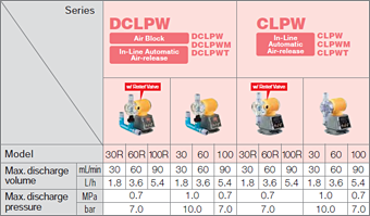 DCLPW Air Block In-Line Automatic Air-release DCLPW DCLPWM DCLPWT 30R w/ Relief Value Max. discharge volume (mL/min) 30 Max. discharge volume (L/h) 1.8 Max. discharge pressure (MPa) 0.7 Max. discharge pressure (bar) 7.0 DCLPW Air Block In-Line Automatic Air-release DCLPW DCLPWM DCLPWT 60R w/ Relief Value Max. discharge volume (mL/min) 60 Max. discharge volume (L/h) 3.6 Max. discharge pressure (MPa) 0.7 Max. discharge pressure (bar) 7.0 DCLPW Air Block In-Line Automatic Air-release DCLPW DCLPWM DCLPWT 100R w/ Relief Value Max. discharge volume (mL/min) 90 Max. discharge volume (L/h) 5.4 Max. discharge pressure (MPa) 0.7 Max. discharge pressure (bar) 7.0 DCLPW Air Block In-Line Automatic Air-release DCLPW DCLPWM DCLPWT 30 Max. discharge volume (mL/min) 30 Max. discharge volume (L/h) 1.8 Max. discharge pressure (MPa) 1.0 Max. discharge pressure (bar) 10.0 DCLPW Air Block In-Line Automatic Air-release DCLPW DCLPWM DCLPWT 60 Max. discharge volume (mL/min) 60 Max. discharge volume (L/h) 3.6 Max. discharge pressure (MPa) 1.0 Max. discharge pressure (bar) 10.0 DCLPW Air Block In-Line Automatic Air-release DCLPW DCLPWM DCLPWT 100 Max. discharge volume (mL/min) 90 Max. discharge volume (L/h) 5.4 Max. discharge pressure (MPa) 0.7 Max. discharge pressure (bar) 7.0 CLPW In-Line Automatic Air-release CLPW CLPWM CLPWT 30R w/ Relief Value Max. discharge volume (mL/min) 30 Max. discharge volume (L/h) 1.8 Max. discharge pressure (MPa) 0.7 Max. discharge pressure (bar) 7.0 CLPW In-Line Automatic Air-release CLPW CLPWM CLPWT 60R w/ Relief Value Max. discharge volume (mL/min) 60 Max. discharge volume (L/h) 3.6 Max. discharge pressure (MPa) 0.7 Max. discharge pressure (bar) 7.0 CLPW In-Line Automatic Air-release CLPW CLPWM CLPWT 100R w/ Relief Value Max. discharge volume (mL/min) 90 Max. discharge volume (L/h) 5.4 Max. discharge pressure (MPa) 0.7 Max. discharge pressure (bar) 7.0 CLPW In-Line Automatic Air-release CLPW CLPWM CLPWT 30 Max. discharge volume (mL/min) 30 Max. discharge volume (L/h) 1.8 Max. discharge pressure (MPa) 1.0 Max. discharge pressure (bar) 10.0 CLPW In-Line Automatic Air-release CLPW CLPWM CLPWT 60 Max. discharge volume (mL/min) 60 Max. discharge volume (L/h) 3.6 Max. discharge pressure (MPa) 1.0 Max. discharge pressure (bar) 10.0 CLPW In-Line Automatic Air-release CLPW CLPWM CLPWT 100 Max. discharge volume (mL/min) 90 Max. discharge volume (L/h) 5.4 Max. discharge pressure (MPa) 0.7 Max. discharge pressure (bar) 7.0
