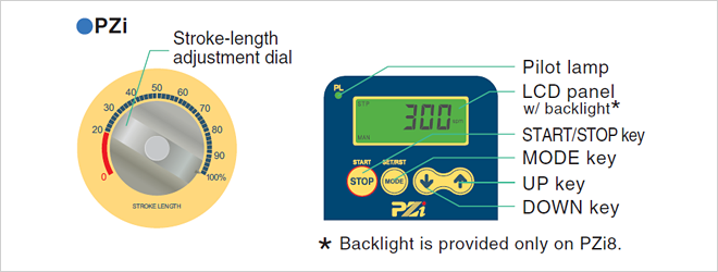 PZi Stroke-length adjustment dial Pilot lamp LCD panel w/backlight* START/STOP key MODE key UP key DOWN key *Backlight is provided only on PZi8.