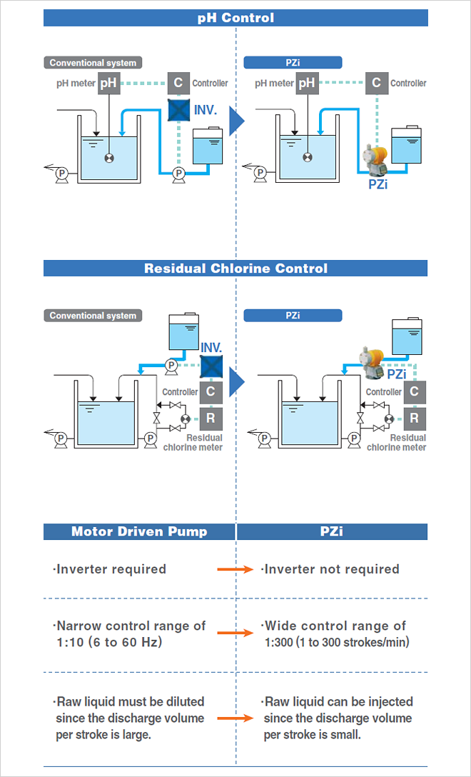 Motor Driven Pump ・Inverter required ・Narrow control range of 1:10(6 to 60Hz) ・Raw liquid must be diluted since the discharge volume per stroke is large. PZi ・Inverter not required ・Wide control range of 1:300(1 to 300 strokes/min) ・Raw liquid can be injected since the discharge volume per stroke is small.