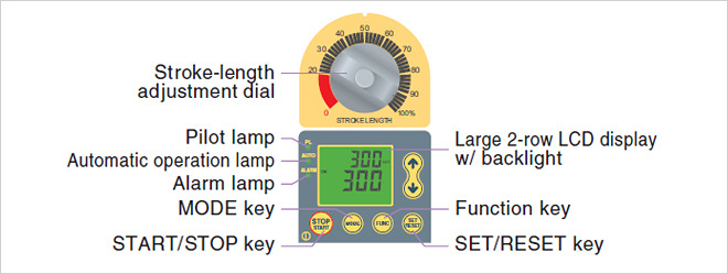 Stroke-length adjustment dial Pilot lamp Automatic operation lamp Alarm lamp MODE key START/STOP key Large 2-row LCD display w/backlight Function key SET/RESET key