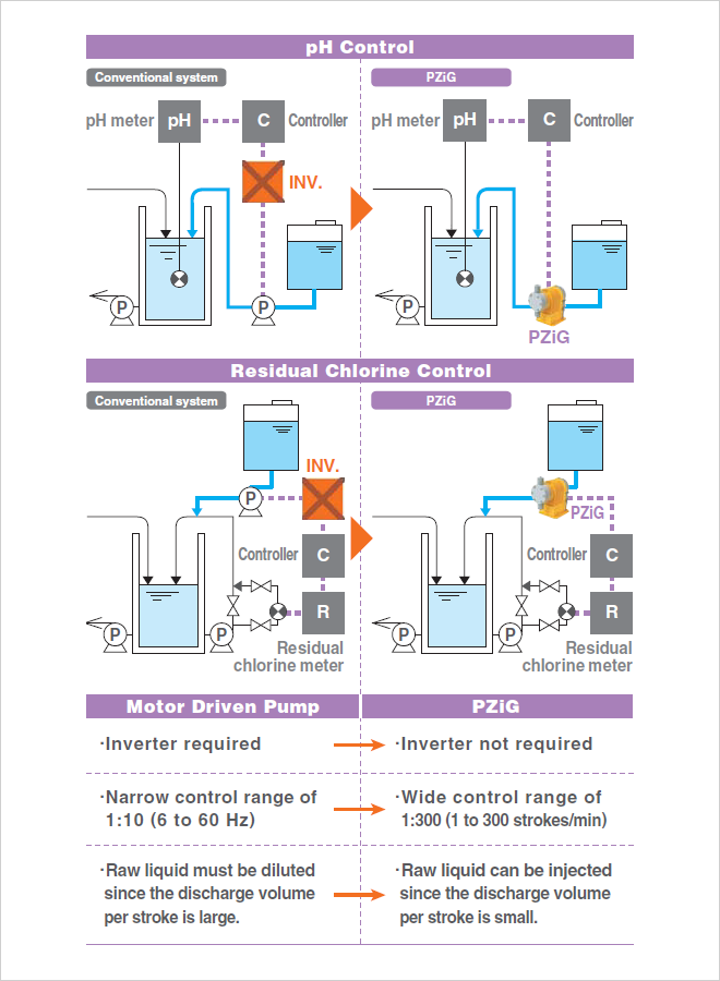 Motor Driven Pump Inverter required Narrow control range of 1:10(6 to 60 Hz) Raw liquid must be diluted since the discharge volume per stroke is large. PZiG Inverter not required Wide control range of 1:300(1 to 300 strokes/min) Raw liquid can be injected since the discharge volume per stroke is small.