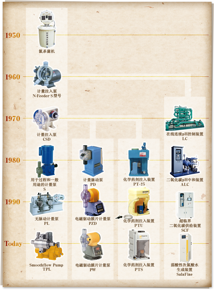 1950:氯杀菌机 1960:计量注入泵 N-Feeder S型号 1970:计量注入泵 CSD,在线连续pH控制装置 LC 1980:用于过程和一般用途的计量泵 S,计量脉动泵 PD,化学药剂注入装置 PT-25,二氧化碳pH中和装置 ALC 1990:无脉动计量泵 PL,电磁驱动膜片计量泵 PZD,化学药剂注入装置 PTU,超临界二氧化碳供给装置 SCF,Today:Smoothflow Pump TPL,电磁驱动膜片计量泵 PW,化学药剂注入装置 PTS,弱酸性次氯酸水生成装置 SalaFine