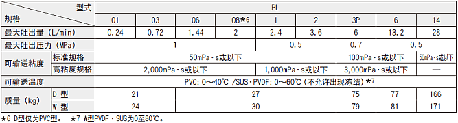 PLF 01 Max. discharge volume (L/min) 0.24 Max. discharge volume (L/h) 14.4 Max. discharge volume (US G/h) 3.8 Max. discharge pressure (MPa) 1.0 Max. discharge pressure (bar) 10 Max. discharge pressure (psi) 145 PLF 03 Max. discharge volume (L/min) 0.72 Max. discharge volume (L/h) 43.2 Max. discharge volume (US G/h) 11.4 Max. discharge pressure (MPa) 1.0 Max. discharge pressure (bar) 10 Max. discharge pressure (psi) 145 PLF 06 Max. discharge volume (L/min) 1.44 Max. discharge volume (L/h) 86.4 Max. discharge volume (US G/h) 22.8 Max. discharge pressure (MPa) 1.0 Max. discharge pressure (bar) 10 Max. discharge pressure (psi) 145 PLF 08*1 Max. discharge volume (L/min) 2 Max. discharge volume (L/h) 120 Max. discharge volume (US G/h) 31.7 Max. discharge pressure (MPa) 1.0 Max. discharge pressure (bar) 10 Max. discharge pressure (psi) 145 PLF 1 Max. discharge volume (L/min) 2.4 Max. discharge volume (L/h) 144 Max. discharge volume (US G/h) 38 Max. discharge pressure (MPa) 0.5 Max. discharge pressure (bar) 5 Max. discharge pressure (psi) 72.5 PLF 2 Max. discharge volume (L/min) 3.6 Max. discharge volume (L/h) 216 Max. discharge volume (US G/h) 57 Max. discharge pressure (MPa) 0.5 Max. discharge pressure (bar) 5 Max. discharge pressure (psi) 72.5 PLZ 33 Max. discharge volume (L/min) 6.4 Max. discharge volume (L/h) 384 Max. discharge volume (US G/h) 101.4 Max. discharge pressure (MPa) 0.7 Max. discharge pressure (bar) 7 Max. discharge pressure (psi) 101.5 PLZ 53 Max. discharge volume (L/min) 13.2 Max. discharge volume (L/h) 792 Max. discharge volume (US G/h) 209.1 Max. discharge pressure (MPa) 0.5 Max. discharge pressure (bar) 5 Max. discharge pressure (psi) 72.5 PLF 14 Max. discharge volume (L/min) 28 Max. discharge volume (L/h) 1680 Max. discharge volume (US G/h) 443.5 Max. discharge pressure (MPa) 0.5 Max. discharge pressure (bar) 5 Max. discharge pressure (psi) 72.5 *1 D type is PVC type only.