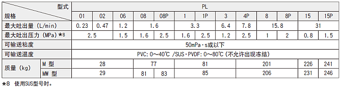 PLF 01 最大吐出量 (L/min) 0.23 最大吐出量 (L/h) 13.8 最大吐出量 (US G/h) 3.6 最大吐出压力 (MPa) 2.5 最大吐出压力 (bar) 25 最大吐出压力 (psi) 362.6 PLF 02 最大吐出量 (L/min) 0.47 最大吐出量 (L/h) 28.2 最大吐出量 (US G/h) 7.4 最大吐出压力 (MPa) 2.5 最大吐出压力 (bar) 25 最大吐出压力 (psi) 362.6 PLF 06 最大吐出量 (L/min) 1.2 最大吐出量 (L/h) 72 最大吐出量 (US G/h) 19 最大吐出压力 (MPa) 1.5 最大吐出压力 (bar) 15 最大吐出压力 (psi) 217.6 PLZ 028(028P) 最大吐出量 (L/min) 1.6 最大吐出量 (L/h) 96 最大吐出量 (US G/h) 25.3 最大吐出压力 (MPa) 2.5 最大吐出压力 (bar) 25 最大吐出压力 (psi) 362.6 PLZ 040(040P) 最大吐出量 (L/min) 3.3 最大吐出量 (L/h) 198 最大吐出量 (US G/h) 52.3 最大吐出压力 (MPa) 2.5 最大吐出压力 (bar) 25 最大吐出压力 (psi) 362.6 PLZ 056 最大吐出量 (L/min) 6.4 最大吐出量 (L/h) 384 最大吐出量 (US G/h) 101.4 最大吐出压力 (MPa) 1.2 最大吐出压力 (bar) 12 最大吐出压力 (psi) 174 PLF 4P 最大吐出量 (L/min) 7.8 最大吐出量 (L/h) 468 最大吐出量 (US G/h) 123.6 最大吐出压力 (MPa) 2.5 最大吐出压力 (bar) 25 最大吐出压力 (psi) 362.6 PLF 8 最大吐出量 (L/min) 15.8 最大吐出量 (L/h) 948 最大吐出量 (US G/h) 250.3 最大吐出压力 (MPa) 1 最大吐出压力 (bar) 10 最大吐出压力 (psi) 145 PLF 8P 最大吐出量 (L/min) 15.8 最大吐出量 (L/h) 948 最大吐出量 (US G/h) 250.3 最大吐出压力 (MPa) 2 最大吐出压力 (bar) 20 最大吐出压力 (psi) 290.1 PLF 15 最大吐出量 (L/min) 31 最大吐出量 (L/h) 1860 最大吐出量 (US G/h) 491 最大吐出压力 (MPa) 0.8 最大吐出压力 (bar) 8 最大吐出压力 (psi) 116 PLF 15P 最大吐出量 (L/min) 31 最大吐出量 (L/h) 1860 最大吐出量 (US G/h) 491 最大吐出压力 (MPa) 1.5 最大吐出压力 (bar) 15 最大吐出压力 (psi) 217.6 / *1 [　]中的值用于SUS型号。