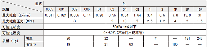 PLF 0005 最大吐出量 (L/min) 0.011 最大吐出量 (L/h) 0.66 最大吐出量 (US G/h) 0.2 最大吐出压力 (MPa) 3 最大吐出压力 (bar) 30 最大吐出压力 (psi) 435.1 PLF 001 最大吐出量 (L/min) 0.024 最大吐出量 (L/h) 1.44 最大吐出量 (US G/h) 0.4 最大吐出压力 (MPa) 3 最大吐出压力 (bar) 30 最大吐出压力 (psi) 435.1 PLF 002 最大吐出量 (L/min) 0.056 最大吐出量 (L/h) 3.36 最大吐出量 (US G/h) 0.9 最大吐出压力 (MPa) 3 最大吐出压力 (bar) 30 最大吐出压力 (psi) 435.1 PLF 006 最大吐出量 (L/min) 0.14 最大吐出量 (L/h) 8.4 最大吐出量 (US G/h) 2.2 最大吐出压力 (MPa) 3 最大吐出压力 (bar) 30 最大吐出压力 (psi) 435.1 PLF 01 最大吐出量 (L/min) 0.28 最大吐出量 (L/h) 16.8 最大吐出量 (US G/h) 4.4 最大吐出压力 (MPa) 3 最大吐出压力 (bar) 30 最大吐出压力 (psi) 435.1 PLF 02 最大吐出量 (L/min) 0.56 最大吐出量 (L/h) 33.6 最大吐出量 (US G/h) 8.9 最大吐出压力 (MPa) 2 最大吐出压力 (bar) 20 最大吐出压力 (psi) 290.1 PLZ 020 最大吐出量 (L/min) 0.84 最大吐出量 (L/h) 50.4 最大吐出量 (US G/h) 13.3 最大吐出压力 (MPa) 10 最大吐出压力 (bar) 100 最大吐出压力 (psi) 1,450.40 PLZ 028 最大吐出量 (L/min) 1.64 最大吐出量 (L/h) 98.4 最大吐出量 (US G/h) 26 最大吐出压力 (MPa) 5 最大吐出压力 (bar) 50 最大吐出压力 (psi) 725.2 PLZ 040 最大吐出量 (L/min) 3.4 最大吐出量 (L/h) 204 最大吐出量 (US G/h) 53.9 最大吐出压力 (MPa) 2.5 最大吐出压力 (bar) 25 最大吐出压力 (psi) 362.6 PLZ 056 最大吐出量 (L/min) 6.6 最大吐出量 (L/h) 396 最大吐出量 (US G/h) 104.5 最大吐出压力 (MPa) 1.2 最大吐出压力 (bar) 12 最大吐出压力 (psi) 174 PLF 4P 最大吐出量 (L/min) 7.8 最大吐出量 (L/h) 468 最大吐出量 (US G/h) 123.6 最大吐出压力 (MPa) 4 最大吐出压力 (bar) 40 最大吐出压力 (psi) 580.2 PLF 8P 最大吐出量 (L/min) 15.8 最大吐出量 (L/h) 948 最大吐出量 (US G/h) 250.3 最大吐出压力 (MPa) 2 最大吐出压力 (bar) 20 最大吐出压力 (psi) 290.1 PLF 15P 最大吐出量 (L/min) 31 最大吐出量 (L/h) 1860 最大吐出量 (US G/h) 491 最大吐出压力 (MPa) 1.5 最大吐出压力 (bar) 15 最大吐出压力 (psi) 217.6 / *1 [　]中的值用于水平驱动盒型号。