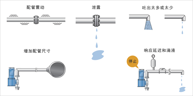 配管震动、泄露、吐出太多或太少，增加配管尺寸，响应延迟和滴液