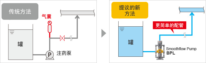 An example of long distance transfer without air chamber by using Smoothflow Pump