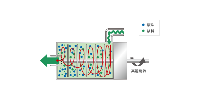 An image of uneven distribution of particle due to pulsation even using a dispersing machine