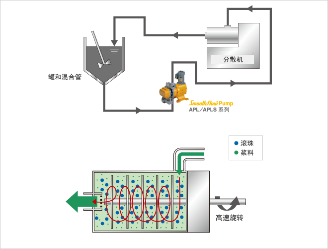 An image of Homogenization of particle size distribution without pulsation by using Smoothflow Pumps