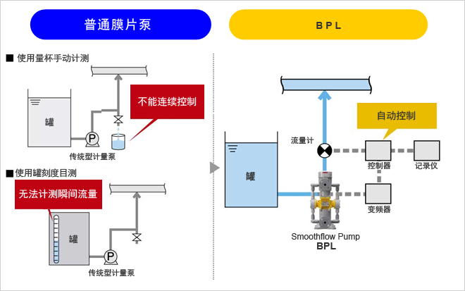 An image of accurate flow control by using Smoothflow Pump