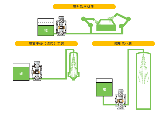 喷射涂层材质、喷雾干燥（造粒）工艺、喷射活化剂