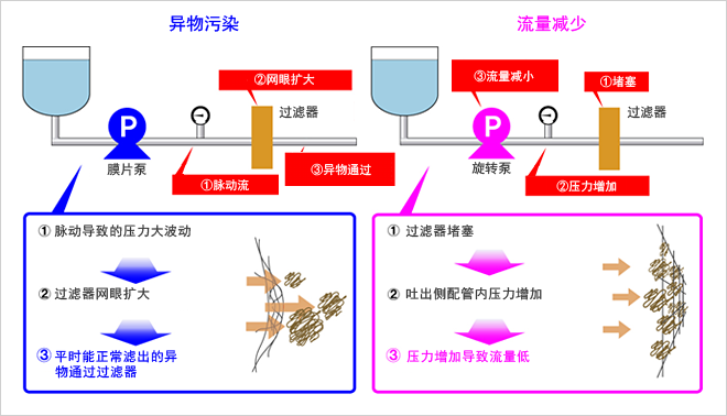 Examples of filtration troubles such as clogged or damaged filters