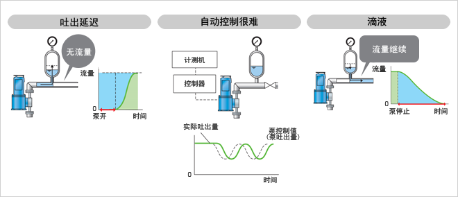 吐出延迟、自动控制很难、滴液