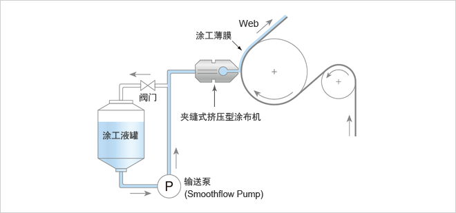 Transfer image of coating liquid to a die coater