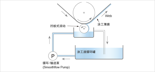 Transfer image of coating liquid to a gravure coater and a dip coater