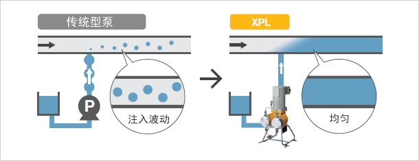 [传统型泵
]注入波动 [XPL]均匀