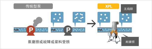 [传统型泵]泵磨损或故障或浆料受损 [XPL]无捣碎、耐磨损