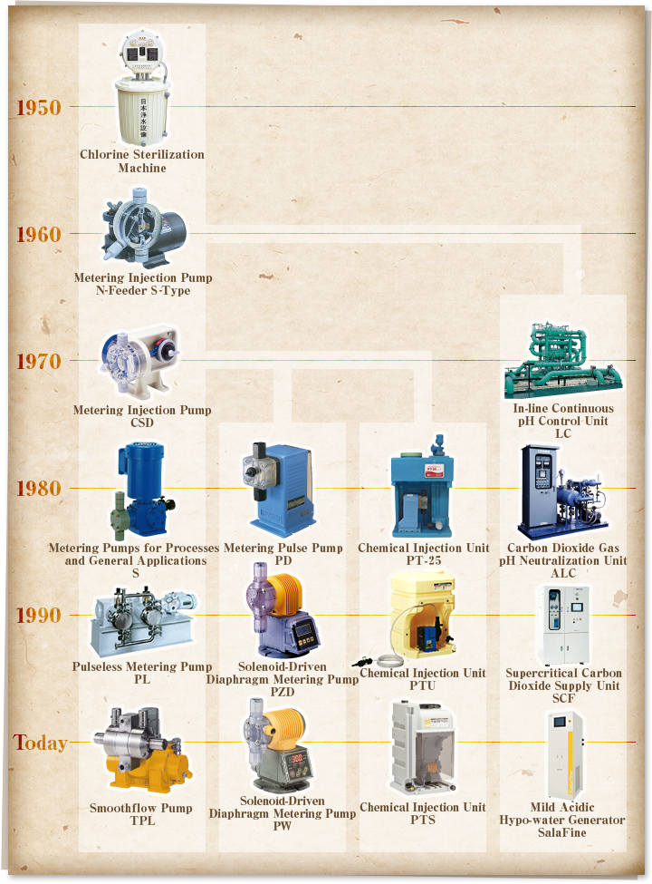 1950:Chlorine Sterilization Machine 1960:Metering Injection Pump N-Feeder S-Type 1970:Metering Injection Pump CSD,In-line Continuous pH Control Unit LC 1980:Metering Pumps for Processes and General Applications S,Metering Pulse Pump PD,Chemical Injection Unit PT-25,Carbon Dioxide Gas pH Neutralization Unit ALC 1990:Pulseless Metering Pump PL,Solenoid-Driven Diaphragm Metering Pump PZD,Chemical Injection Unit PTU,Supercritical Carbon Dioxide Supply Unit SCF Today:Smoothflow Pump TPL,Solenoid-Driven Diaphragm Metering Pump PW,Chemical Injection Unit PTS,Mild Acidic Hypo-water Generator SalaFine