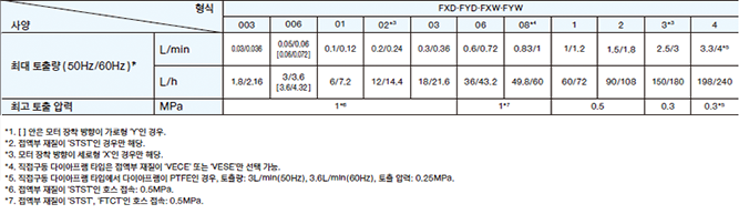FXD・FYD・FXW・FYW 003 Max. discharge volume (50Hz/60Hz)*1 (L/min) 0.03/0.036 Max. discharge volume (50Hz/60Hz)*1 (L/h) 1.8/2.16 Max. discharge volume (50Hz/60Hz)*1 (US G/h) 0.48/0.57 Max. discharge pressure (MPa) 1*5 Max. discharge pressure (bar) 10 Max. discharge pressure (psi) 145 FXD・FYD・FXW・FYW 006 Max. discharge volume (50Hz/60Hz)*1 (L/min) 0.05/0.06[0.06/0.072] Max. discharge volume (50Hz/60Hz)*1 (L/h) 3/3.6[3.6/4.32] Max. discharge volume (50Hz/60Hz)*1 (US G/h) 0.79/0.95[0.95/1.14] Max. discharge pressure (MPa) 1*5 Max. discharge pressure (bar) 10 Max. discharge pressure (psi) 145 FXD・FYD・FXW・FYW 01 Max. discharge volume (50Hz/60Hz)*1 (L/min) 0.1/0.12 Max. discharge volume (50Hz/60Hz)*1 (L/h) 6/7.2 Max. discharge volume (50Hz/60Hz)*1 (US G/h) 1.6/1.9 Max. discharge pressure (MPa) 1*5 Max. discharge pressure (bar) 10 Max. discharge pressure (psi) 145 FXD・FYD・FXW・FYW 02*2 Max. discharge volume (50Hz/60Hz)*1 (L/min) 0.2/0.24 Max. discharge volume (50Hz/60Hz)*1 (L/h) 12/14.4 Max. discharge volume (50Hz/60Hz)*1 (US G/h) 3.2/3.8 Max. discharge pressure (MPa) 1*5 Max. discharge pressure (bar) 10 Max. discharge pressure (psi) 145 FXD・FYD・FXW・FYW 03 Max. discharge volume (50Hz/60Hz)*1 (L/min) 0.3/0.36 Max. discharge volume (50Hz/60Hz)*1 (L/h) 18/21.6 Max. discharge volume (50Hz/60Hz)*1 (US G/h) 4.8/5.7 Max. discharge pressure (MPa) 1*5 Max. discharge pressure (bar) 10 Max. discharge pressure (psi) 145 FXD・FYD・FXW・FYW 06 Max. discharge volume (50Hz/60Hz)*1 (L/min) 0.6/0.72 Max. discharge volume (50Hz/60Hz)*1 (L/h) 36/43.2 Max. discharge volume (50Hz/60Hz)*1 (US G/h) 9.5/11.4 Max. discharge pressure (MPa) 1*6 Max. discharge pressure (bar) 10 Max. discharge pressure (psi) 145 FXD・FYD・FXW・FYW 08*3 Max. discharge volume (50Hz/60Hz)*1 (L/min) 0.83/1 Max. discharge volume (50Hz/60Hz)*1 (L/h) 49.8/60 Max. discharge volume (50Hz/60Hz)*1 (US G/h) 13.1/15.8 Max. discharge pressure (MPa) 1*6 Max. discharge pressure (bar) 10 Max. discharge pressure (psi) 145 FXD・FYD・FXW・FYW 1 Max. discharge volume (50Hz/60Hz)*1 (L/min) 1/1.2 Max. discharge volume (50Hz/60Hz)*1 (L/h) 60/72 Max. discharge volume (50Hz/60Hz)*1 (US G/h) 15.8/19 Max. discharge pressure (MPa) 0.5 Max. discharge pressure (bar) 5 Max. discharge pressure (psi) 72.5 FXD・FYD・FXW・FYW 2 Max. discharge volume (50Hz/60Hz)*1 (L/min) 1.5/1.8 Max. discharge volume (50Hz/60Hz)*1 (L/h) 90/108 Max. discharge volume (50Hz/60Hz)*1 (US G/h) 23.8/28.5 Max. discharge pressure (MPa) 0.5 Max. discharge pressure (bar) 5 Max. discharge pressure (psi) 72.5 FXD・FYD・FXW・FYW 3*2 Max. discharge volume (50Hz/60Hz)*1 (L/min) 2.5/3 Max. discharge volume (50Hz/60Hz)*1 (L/h) 150/180 Max. discharge volume (50Hz/60Hz)*1 (US G/h) 39.6/47.5 Max. discharge pressure (MPa) 0.3 Max. discharge pressure (bar) 3 Max. discharge pressure (psi) 43.5 FXD・FYD・FXW・FYW 4 Max. discharge volume (50Hz/60Hz)*1 (L/min) 3.3/4*4 Max. discharge volume (50Hz/60Hz)*1 (L/h) 198/240 Max. discharge volume (50Hz/60Hz)*1 (US G/h) 52.3/63.4 Max. discharge pressure (MPa) 0.3*4 Max. discharge pressure (bar) 3 Max. discharge pressure (psi) 43.5 *1 Values in [] are for motor attachment direction horizontal type "Y". *2 Motor attachment direction vertical type "X" only. *3 Can only be selected if Liquid end materials are "VECE" or "VESE" for the direct drive diaphragm type. *4 For the direct drive diaphragm type and diaphragm PTFE, discharge volume: 3 (L/min) (50Hz), 3.6 (L/min) (60Hz), discharge pressure: 0.25 MPa. *5 Hose connection for liquid end materials "STST": 0.5 MPa. *6 Hose connection for liquid end materials "STST", "FTCE", "FTCF", or "FTCT": 0.5 MPa.