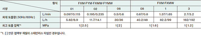 FXM・FYM・FXMW・FYMW 01 Max. discharge volume (50Hz/60Hz) (L/min) 0.097/0.115 Max. discharge volume (50Hz/60Hz) (L/h) 5.82/6.9 Max. discharge volume (50Hz/60Hz) (US G/h) 1.54/1.82 Max. discharge pressure*1 (MPa) 1[2.5] Max. discharge pressure*1 (bar) 10[25] Max. discharge pressure*1 (psi) 145[362.6] FXM・FYM・FXMW・FYMW 02 Max. discharge volume (50Hz/60Hz) (L/min) 0.195/0.235 Max. discharge volume (50Hz/60Hz) (L/h) 11.7/14.1 Max. discharge volume (50Hz/60Hz) (US G/h) 3.09/3.72 Max. discharge pressure*1 (MPa) 1[2.5] Max. discharge pressure*1 (bar) 10[25] Max. discharge pressure*1 (psi) 145[362.6] FXM・FYM・FXMW・FYMW 06 Max. discharge volume (50Hz/60Hz) (L/min) 0.5/0.6 Max. discharge volume (50Hz/60Hz) (L/h) 30/36 Max. discharge volume (50Hz/60Hz) (US G/h) 7.9/9.5 Max. discharge pressure*1 (MPa) 1[2] Max. discharge pressure*1 (bar) 10[20] Max. discharge pressure*1 (psi) 145[290.1] FXM・FXMW 08 Max. discharge volume (50Hz/60Hz) (L/min) 0.67/0.8 Max. discharge volume (50Hz/60Hz) (L/h) 40.2/48 Max. discharge volume (50Hz/60Hz) (US G/h) 10.6/12.7 Max. discharge pressure*1 (MPa) 1[1.6] Max. discharge pressure*1 (bar) 10[16] Max. discharge pressure*1 (psi) 145[232.1] FXM・FXMW 1 Max. discharge volume (50Hz/60Hz) (L/min) 1.37/1.65 Max. discharge volume (50Hz/60Hz) (L/h) 82.2/99 Max. discharge volume (50Hz/60Hz) (US G/h) 21.7/26.1 Max. discharge pressure*1 (MPa) 1[1.6] Max. discharge pressure*1 (bar) 10[16] Max. discharge pressure*1 (psi) 145[232.1] FXM・FXMW 3 Max. discharge volume (50Hz/60Hz) (L/min) 2.7/3.2 Max. discharge volume (50Hz/60Hz) (L/h) 162/192 Max. discharge volume (50Hz/60Hz) (US G/h) 42.8/50.7 Max. discharge pressure*1 (MPa) 1[1.2] Max. discharge pressure*1 (bar) 10[12] Max. discharge pressure*1 (psi) 145[174] *1 Values in [ ] apply if the liquid end material is stainless steel.