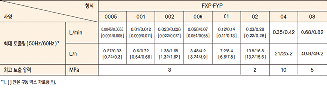 FXP・FYP 0005 Max. discharge volume (50Hz/60Hz)*1 (L/min) 0.0045/0.0055[0.004/0.005] Max. discharge volume (50Hz/60Hz)*1 (L/h) 0.27/0.33[0.24/0.3] Max. discharge volume (50Hz/60Hz)*1 (US G/h) 0.07/0.09[0.06/0.08] Max. discharge pressure (MPa) 3 Max. discharge pressure (bar) 30 Max. discharge pressure (psi) 435.1 FXP・FYP 001 Max. discharge volume (50Hz/60Hz)*1 (L/min) 0.01/0.012[0.009/0.011] Max. discharge volume (50Hz/60Hz)*1 (L/h) 0.6/0.72[0.54/0.66] Max. discharge volume (50Hz/60Hz)*1 (US G/h) 0.16/0.19[0.14/0.17] Max. discharge pressure (MPa) 3 Max. discharge pressure (bar) 30 Max. discharge pressure (psi) 435.1 FXP・FYP 002 Max. discharge volume (50Hz/60Hz)*1 (L/min) 0.023/0.028[0.022/0.027] Max. discharge volume (50Hz/60Hz)*1 (L/h) 1.38/1.68[1.32/1.62] Max. discharge volume (50Hz/60Hz)*1 (US G/h) 0.36/0.44[0.35/0.43] Max. discharge pressure (MPa) 3 Max. discharge pressure (bar) 30 Max. discharge pressure (psi) 435.1 FXP・FYP 006 Max. discharge volume (50Hz/60Hz)*1 (L/min) 0.058/0.07[0.054/0.065] Max. discharge volume (50Hz/60Hz)*1 (L/h) 3.48/4.2[3.24/3.9] Max. discharge volume (50Hz/60Hz)*1 (US G/h) 0.92/1.11[0.86/1.03] Max. discharge pressure (MPa) 3 Max. discharge pressure (bar) 30 Max. discharge pressure (psi) 435.1 FXP・FYP 01 Max. discharge volume (50Hz/60Hz)*1 (L/min) 0.12/0.14[0.11/0.13] Max. discharge volume (50Hz/60Hz)*1 (L/h) 7.2/8.4[6.6/7.8] Max. discharge volume (50Hz/60Hz)*1 (US G/h) 1.9/2.22[1.74/2.06] Max. discharge pressure (MPa) 3 Max. discharge pressure (bar) 30 Max. discharge pressure (psi) 435.1 FXP・FYP 02 Max. discharge volume (50Hz/60Hz)*1 (L/min) 0.23/0.28[0.22/0.26] Max. discharge volume (50Hz/60Hz)*1 (L/h) 13.8/16.8[13.2/15.6] Max. discharge volume (50Hz/60Hz)*1 (US G/h) 3.6/4.44[3.48/4.12] Max. discharge pressure (MPa) 2 Max. discharge pressure (bar) 20 Max. discharge pressure (psi) 290.1 FXP・FYP 04 Max. discharge volume (50Hz/60Hz)*1 (L/min) 0.35/0.42 Max. discharge volume (50Hz/60Hz)*1 (L/h) 21/25.2 Max. discharge volume (50Hz/60Hz)*1 (US G/h) 5.54/6.65 Max. discharge pressure (MPa) 10 Max. discharge pressure (bar) 100 Max. discharge pressure (psi) 1450.4 FXP・FYP 08 Max. discharge volume (50Hz/60Hz)*1 (L/min) 0.68/0.82 Max. discharge volume (50Hz/60Hz)*1 (L/h) 40.8/49.2 Max. discharge volume (50Hz/60Hz)*1 (US G/h) 10.8/13 Max. discharge pressure (MPa) 5 Max. discharge pressure (bar) 50 Max. discharge pressure (psi) 725.2 *1 Values in [ ] are for the horizontal drive box type.