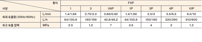 FXP 1 Max. discharge volume (50Hz/60Hz) (L/min) 1.4/1.68 Max. discharge volume (50Hz/60Hz) (L/h) 84/100.8 Max. discharge volume (50Hz/60Hz) (US G/h) 22.2/26.6 Max. discharge pressure (MPa) 2.5 Max. discharge pressure (bar) 25 Max. discharge pressure (psi) 362.6 FXP 3 Max. discharge volume (50Hz/60Hz) (L/min) 2.75/3.3 Max. discharge volume (50Hz/60Hz) (L/h) 165/198 Max. discharge volume (50Hz/60Hz) (US G/h) 43.6/52.3 Max. discharge pressure (MPa) 1.2 Max. discharge pressure (bar) 12 Max. discharge pressure (psi) 174 FXP 08P Max. discharge volume (50Hz/60Hz) (L/min) 0.68/0.82 Max. discharge volume (50Hz/60Hz) (L/h) 40.8/49.2 Max. discharge volume (50Hz/60Hz) (US G/h) 10.8/13 Max. discharge pressure (MPa) 7 Max. discharge pressure (bar) 70 Max. discharge pressure (psi) 1015.3 FXP 1P Max. discharge volume (50Hz/60Hz) (L/min) 1.4/1.68 Max. discharge volume (50Hz/60Hz) (L/h) 84/100.8 Max. discharge volume (50Hz/60Hz) (US G/h) 22.2/26.6 Max. discharge pressure (MPa) 3.5 Max. discharge pressure (bar) 35 Max. discharge pressure (psi) 507.6 FXP 3P Max. discharge volume (50Hz/60Hz) (L/min) 2.5/3 Max. discharge volume (50Hz/60Hz) (L/h) 150/180 Max. discharge volume (50Hz/60Hz) (US G/h) 39.6/47.5 Max. discharge pressure (MPa) 4 Max. discharge pressure (bar) 40 Max. discharge pressure (psi) 580.2 FXP 6P Max. discharge volume (50Hz/60Hz) (L/min) 5.5/6.5 Max. discharge volume (50Hz/60Hz) (L/h) 330/390 Max. discharge volume (50Hz/60Hz) (US G/h) 87.1/103 Max. discharge pressure (MPa) 2 Max. discharge pressure (bar) 20 Max. discharge pressure (psi) 290.1 FXP 10P Max. discharge volume (50Hz/60Hz) (L/min) 8.5/10 Max. discharge volume (50Hz/60Hz) (L/h) 510/600 Max. discharge volume (50Hz/60Hz) (US G/h) 134.6/158.4 Max. discharge pressure (MPa) 1.2 Max. discharge pressure (bar) 12 Max. discharge pressure (psi) 174