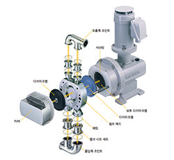 수평방향으로는 커버, 다이아프램, 펌프 헤드, 다이아프램, 보호 다이아프램, 서브링이 접속. 수직방향으로는 토출측 조인트, 패킹, 밸브 시트 세트, 흡입측 조인트가 접속. 이미지 확대