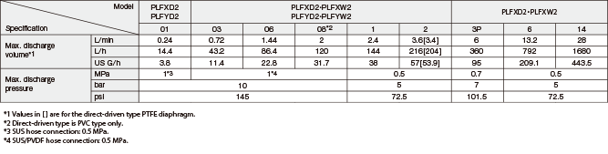 PLF 01 Max. discharge volume (L/min) 0.24 Max. discharge volume (L/h) 14.4 Max. discharge volume (US G/h) 3.8 Max. discharge pressure (MPa) 1.0 Max. discharge pressure (bar) 10 Max. discharge pressure (psi) 145 PLF 03 Max. discharge volume (L/min) 0.72 Max. discharge volume (L/h) 43.2 Max. discharge volume (US G/h) 11.4 Max. discharge pressure (MPa) 1.0 Max. discharge pressure (bar) 10 Max. discharge pressure (psi) 145 PLF 06 Max. discharge volume (L/min) 1.44 Max. discharge volume (L/h) 86.4 Max. discharge volume (US G/h) 22.8 Max. discharge pressure (MPa) 1.0 Max. discharge pressure (bar) 10 Max. discharge pressure (psi) 145 PLF 08*1 Max. discharge volume (L/min) 2 Max. discharge volume (L/h) 120 Max. discharge volume (US G/h) 31.7 Max. discharge pressure (MPa) 1.0 Max. discharge pressure (bar) 10 Max. discharge pressure (psi) 145 PLF 1 Max. discharge volume (L/min) 2.4 Max. discharge volume (L/h) 144 Max. discharge volume (US G/h) 38 Max. discharge pressure (MPa) 0.5 Max. discharge pressure (bar) 5 Max. discharge pressure (psi) 72.5 PLF 2 Max. discharge volume (L/min) 3.6 Max. discharge volume (L/h) 216 Max. discharge volume (US G/h) 57 Max. discharge pressure (MPa) 0.5 Max. discharge pressure (bar) 5 Max. discharge pressure (psi) 72.5 PLZ 33 Max. discharge volume (L/min) 6.4 Max. discharge volume (L/h) 384 Max. discharge volume (US G/h) 101.4 Max. discharge pressure (MPa) 0.7 Max. discharge pressure (bar) 7 Max. discharge pressure (psi) 101.5 PLZ 53 Max. discharge volume (L/min) 13.2 Max. discharge volume (L/h) 792 Max. discharge volume (US G/h) 209.1 Max. discharge pressure (MPa) 0.5 Max. discharge pressure (bar) 5 Max. discharge pressure (psi) 72.5 PLF 14 Max. discharge volume (L/min) 28 Max. discharge volume (L/h) 1680 Max. discharge volume (US G/h) 443.5 Max. discharge pressure (MPa) 0.5 Max. discharge pressure (bar) 5 Max. discharge pressure (psi) 72.5 *1 D type is PVC type only.