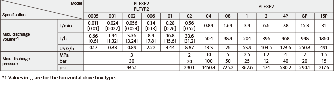 PLF 0005 Max. discharge volume (L/min) 0.011 Max. discharge volume (L/h) 0.66 Max. discharge volume (US G/h) 0.2 Max. discharge pressure (MPa) 3 Max. discharge pressure (bar) 30 Max. discharge pressure (psi) 435.1 PLF 001 Max. discharge volume (L/min) 0.024 Max. discharge volume (L/h) 1.44 Max. discharge volume (US G/h) 0.4 Max. discharge pressure (MPa) 3 Max. discharge pressure (bar) 30 Max. discharge pressure (psi) 435.1 PLF 002 Max. discharge volume (L/min) 0.056 Max. discharge volume (L/h) 3.36 Max. discharge volume (US G/h) 0.9 Max. discharge pressure (MPa) 3 Max. discharge pressure (bar) 30 Max. discharge pressure (psi) 435.1 PLF 006 Max. discharge volume (L/min) 0.14 Max. discharge volume (L/h) 8.4 Max. discharge volume (US G/h) 2.2 Max. discharge pressure (MPa) 3 Max. discharge pressure (bar) 30 Max. discharge pressure (psi) 435.1 PLF 01 Max. discharge volume (L/min) 0.28 Max. discharge volume (L/h) 16.8 Max. discharge volume (US G/h) 4.4 Max. discharge pressure (MPa) 3 Max. discharge pressure (bar) 30 Max. discharge pressure (psi) 435.1 PLF 02 Max. discharge volume (L/min) 0.56 Max. discharge volume (L/h) 33.6 Max. discharge volume (US G/h) 8.9 Max. discharge pressure (MPa) 2 Max. discharge pressure (bar) 20 Max. discharge pressure (psi) 290.1 PLZ 020 Max. discharge volume (L/min) 0.84 Max. discharge volume (L/h) 50.4 Max. discharge volume (US G/h) 13.3 Max. discharge pressure (MPa) 10 Max. discharge pressure (bar) 100 Max. discharge pressure (psi) 1,450.40 PLZ 028 Max. discharge volume (L/min) 1.64 Max. discharge volume (L/h) 98.4 Max. discharge volume (US G/h) 26 Max. discharge pressure (MPa) 5 Max. discharge pressure (bar) 50 Max. discharge pressure (psi) 725.2 PLZ 040 Max. discharge volume (L/min) 3.4 Max. discharge volume (L/h) 204 Max. discharge volume (US G/h) 53.9 Max. discharge pressure (MPa) 2.5 Max. discharge pressure (bar) 25 Max. discharge pressure (psi) 362.6 PLZ 056 Max. discharge volume (L/min) 6.6 Max. discharge volume (L/h) 396 Max. discharge volume (US G/h) 104.5 Max. discharge pressure (MPa) 1.2 Max. discharge pressure (bar) 12 Max. discharge pressure (psi) 174 PLF 4P Max. discharge volume (L/min) 7.8 Max. discharge volume (L/h) 468 Max. discharge volume (US G/h) 123.6 Max. discharge pressure (MPa) 4 Max. discharge pressure (bar) 40 Max. discharge pressure (psi) 580.2 PLF 8P Max. discharge volume (L/min) 15.8 Max. discharge volume (L/h) 948 Max. discharge volume (US G/h) 250.3 Max. discharge pressure (MPa) 2 Max. discharge pressure (bar) 20 Max. discharge pressure (psi) 290.1 PLF 15P Max. discharge volume (L/min) 31 Max. discharge volume (L/h) 1860 Max. discharge volume (US G/h) 491 Max. discharge pressure (MPa) 1.5 Max. discharge pressure (bar) 15 Max. discharge pressure (psi) 217.6