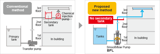 An example of high-lift transfer without secondary tank by using Smoothflow Pump
