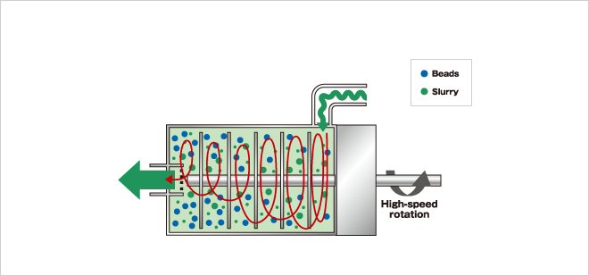 An image of uneven distribution of particle due to pulsation even using a dispersing machine