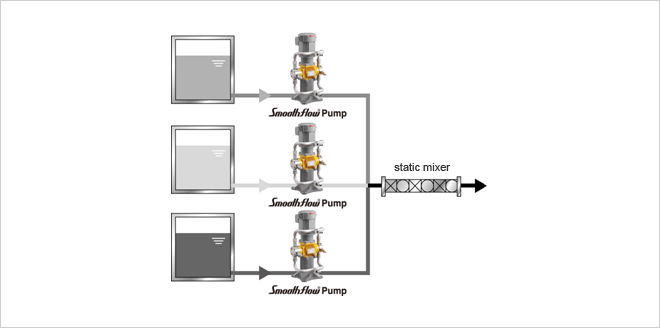 An image of even mixing of three types of solutions by using Smoothflow Pump