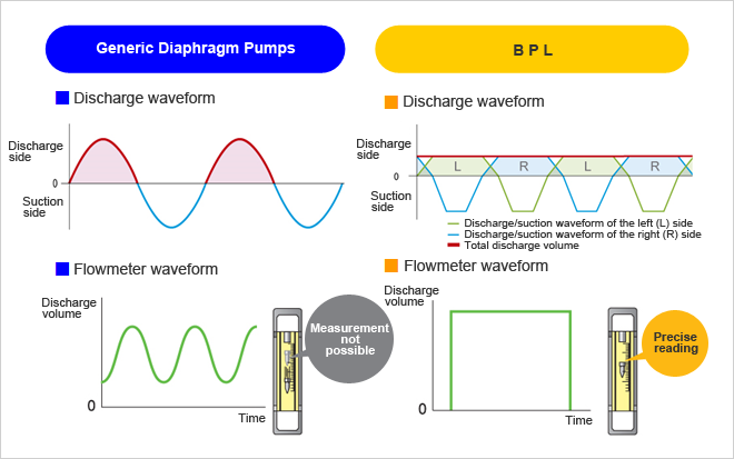 An image of Smoothflow Pump's constant metering flow without pulsation