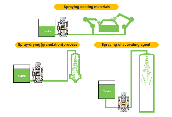 Spraying coating materials, Spray-drying (granulation) process, Spraying of activating agent