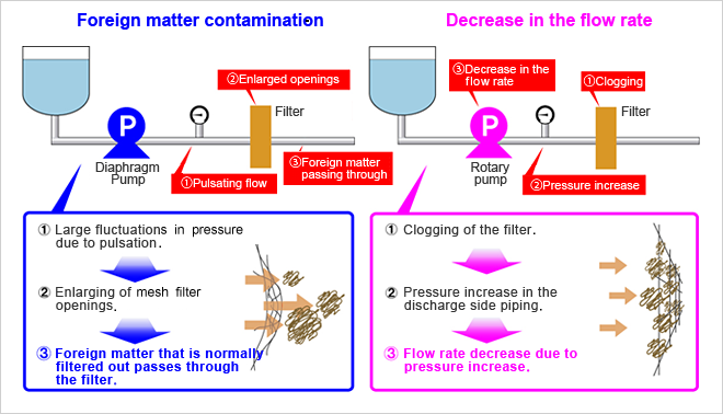 Examples of filtration troubles such as clogged or damaged filters