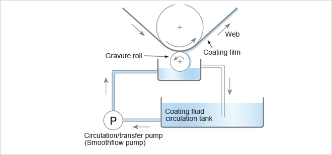 Transfer image of coating liquid to a gravure coater and a dip coater