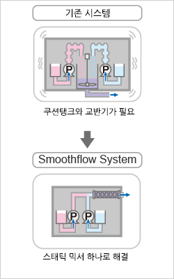 In case of System A: No need for a cushion tank / stirring machine In case of 장치/유닛: Only a static mixer is required.