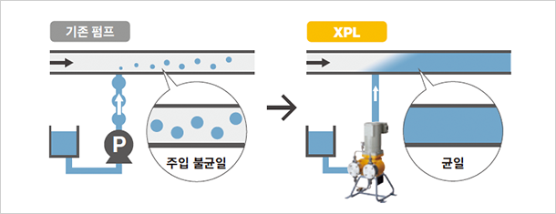 [Conventional pumps]Uneven injection [XPL]Uniform