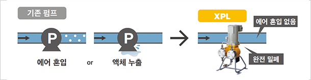 [Conventional pumps]Air intrusion or Leakage [XPL]No intrusion of air, Completely sealed