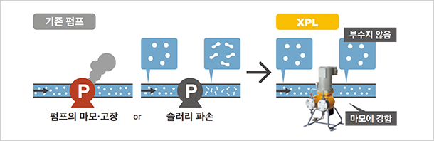 [Conventional pumps]Pump wear or failure or Slurry breakage [XPL]No mashing, Resistant to wear