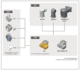 [Liquid-end parts]SUS, SUS(sanitary), PVC, PTFE *Compatibility with materials other than the above, such as titanium, Hastelloy C, and PVDF, is also available. [Motor]Standard motor, General motor*1, Explosion-proof motor*1 (d2G4), Motor with controller [Driver]Standard, Electroless nickel plating *Other customer-specified coating specifications are also available. *1 Dedicated adapter required separately. *Liquid-end parts are examples. Shapes may differ depending on the model.