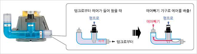 Trapped air bubbles entered through a tank can be released from an air-release port.