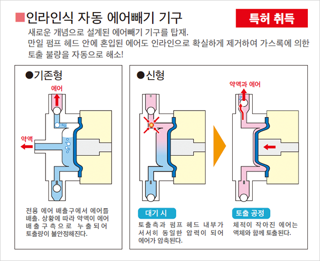 Old model Intake process(1) Air mixing Standby Air location stays the same Evacuation process The air is compressed, but the sodium hypochlorite is not injected *Air entrainment phenomenon Standby(2) The compressed air being restored to its original size prevents intake of the sodium hypochlorite DLCPW・CLPW Intake process(1) Air mixing Standby Air is compressed Evacuation process Sodium hypochlorite and air are discharged Chemical and air Intake process(2) Intakes sodium hypochlorite