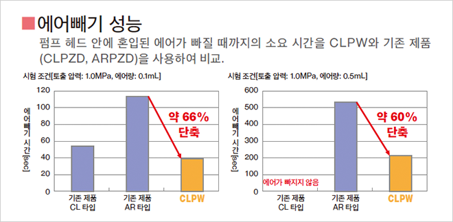 Comparison of air evacuation times Comparison of the time required to purge air that is trapped in the pump head between CLPW and previous models(CLPZD, ARPZD). Test conditions(Discharge pressure:1.0MPa, air volume:0.1mL) Approx. 66% reduction Test conditions(Discharge pressure:1.0MPa, air volume:0.5mL) Approx. 60% reduction