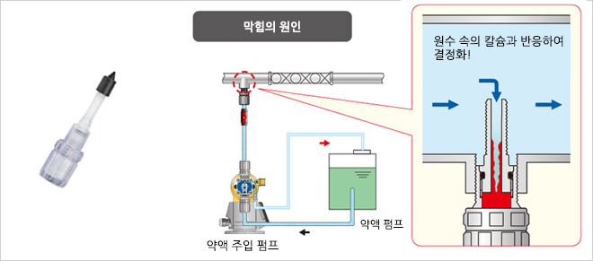 Causes of clogging Calcium contained in raw water that enters the injection valve from the main pipe reacts with the sodium hypochlorite and crystallizes!