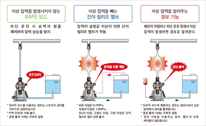 SAFE mode for preventing abnormal pressure buildup While the discharge valve is closed, the liquid transfer force is controlled to prevent pressure buildup. *To use the SAFE mode, set the stroke length to 100%. *The SAFE mode is not available for PW-200, boiler type and High-Pressure type. *The function is disabled at the factory default setting. Relief valve function for releasing abnormal pressure When the pressure exceeds the setting value, the relief valve operates automatically. *Standard type pump discharge pressure:0.7MPa. Boiler-type pump discharge pressure:1.5MPa. *The Relief valve function cannot be selected for SUS type, high-viscosity type, and High-Pressure type pumps. Alarm function for notifying abnormal pressure When abnormal pressure builds up due to clogging of the pipes or while the discharge valve is closed, an alarm is emitted to warn this condition. *When the alarm function is used together with the SAFE mode, an alarm is emitted for pressure lower than the normal pressure. *This function is disabled at the factory default setting.