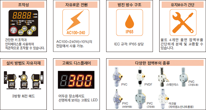 Operability Simple key operations and user interface enable intuitive operation. Wide power supply range Operation can be performed using a voltage between AC100 and 240V(±10%). Water-&Dust-Proof structure IEC standard: IP65 or equivalent Easy maintenance The liquid-end parts are easy to disassemble and replace by simply detaching four bolts. Flexible installation methods The head can be moved in three directions. High-brightness display The high-brightness LED is clearly visible even in low-light environments. Wide variety of liquid-end components PVC PVDF Stainless steel PVC(For high-viscosity liquids) PVC(For boiler) PVC(For High-Pressure liquids) Acrylic(for sodium hypochlorite)