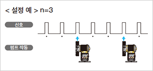 Setting example:n=3 The pump is operated 1 time per 3 times of input pulse.